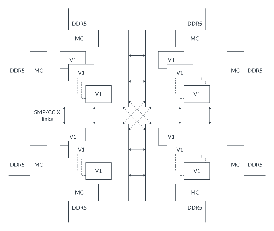 Development Boards | Neoverse Reference Design – Arm Developer